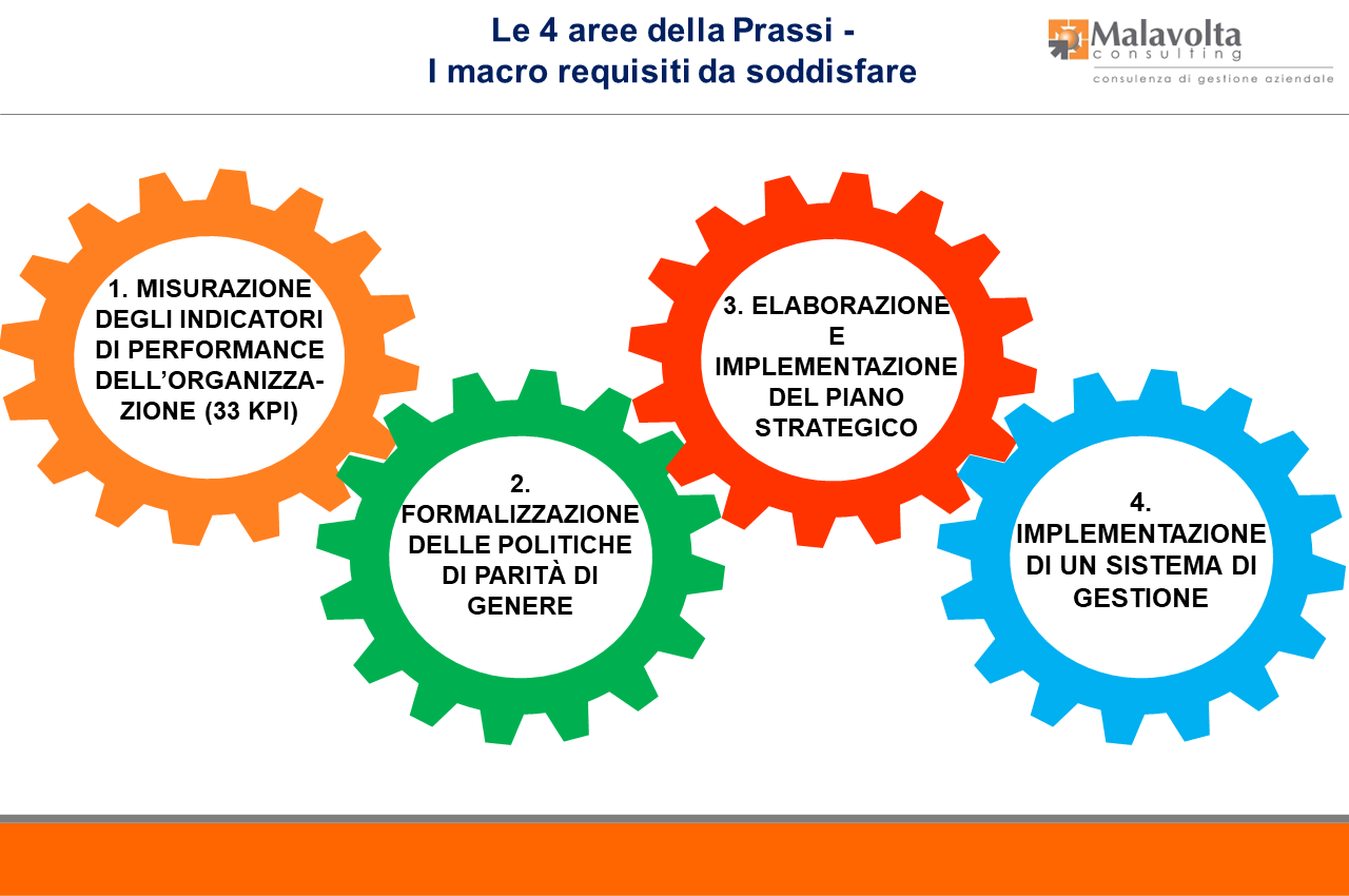 La Prassi UNI/PdR 125:2022 Parità di Genere