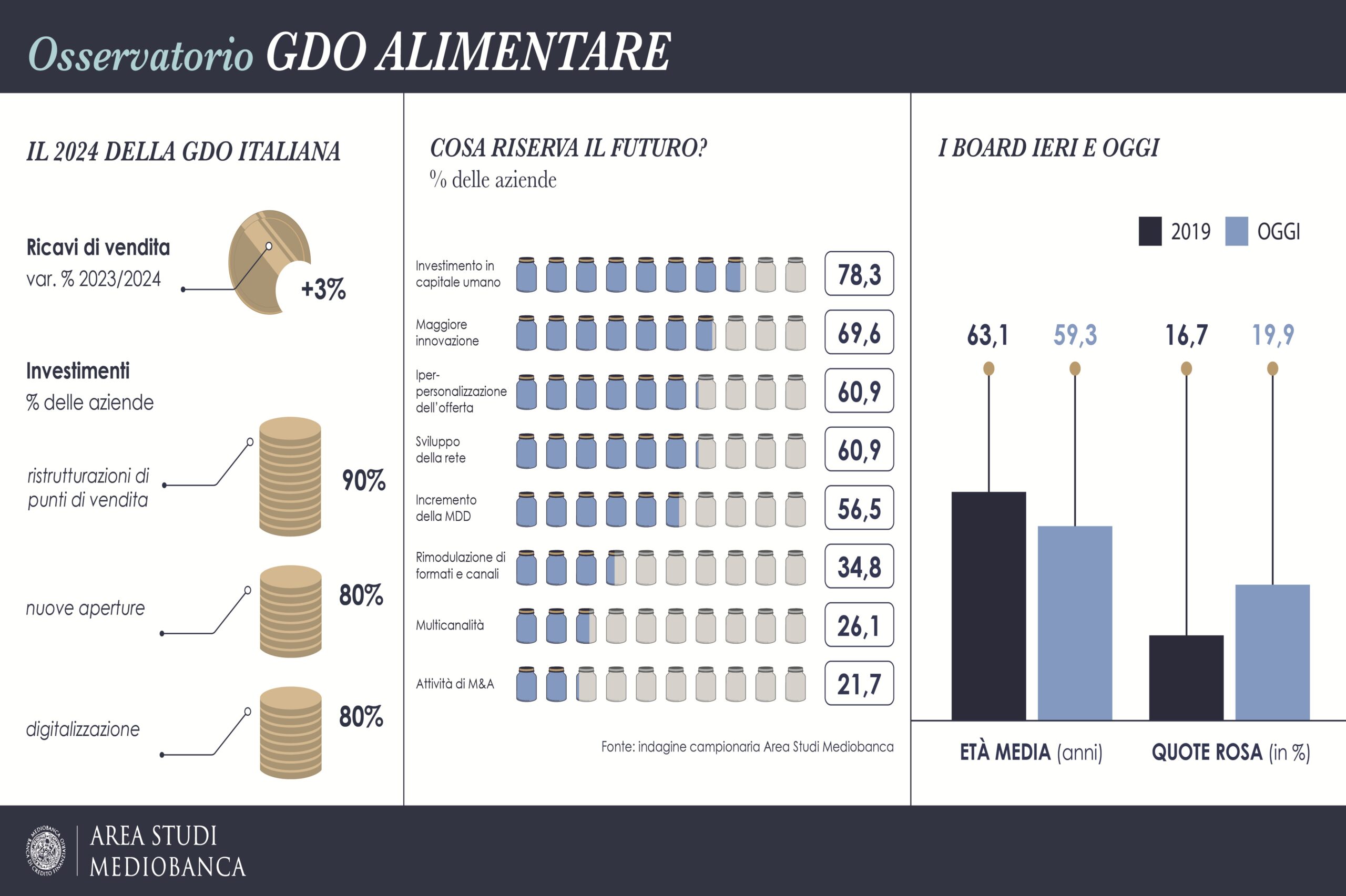 Osservatorio sulla GDO alimentare di Mediobanca