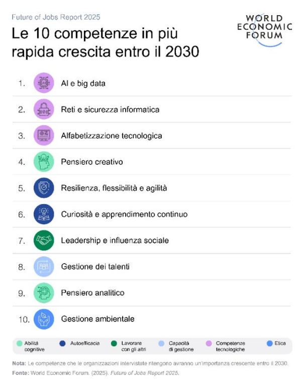 Le 10 competenze in più rapida crescita entro il 2030