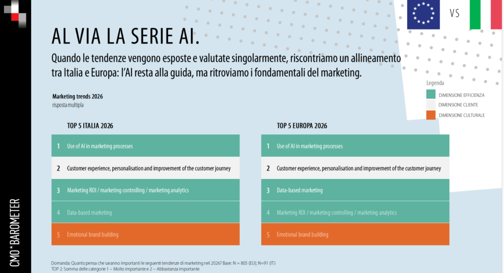 Quanto sono importanti le singole tendenze di marketing nel 2026