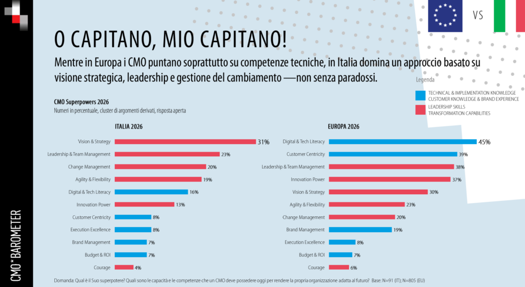 Quali sono le capacità e le competenze che un CMO deve possedere