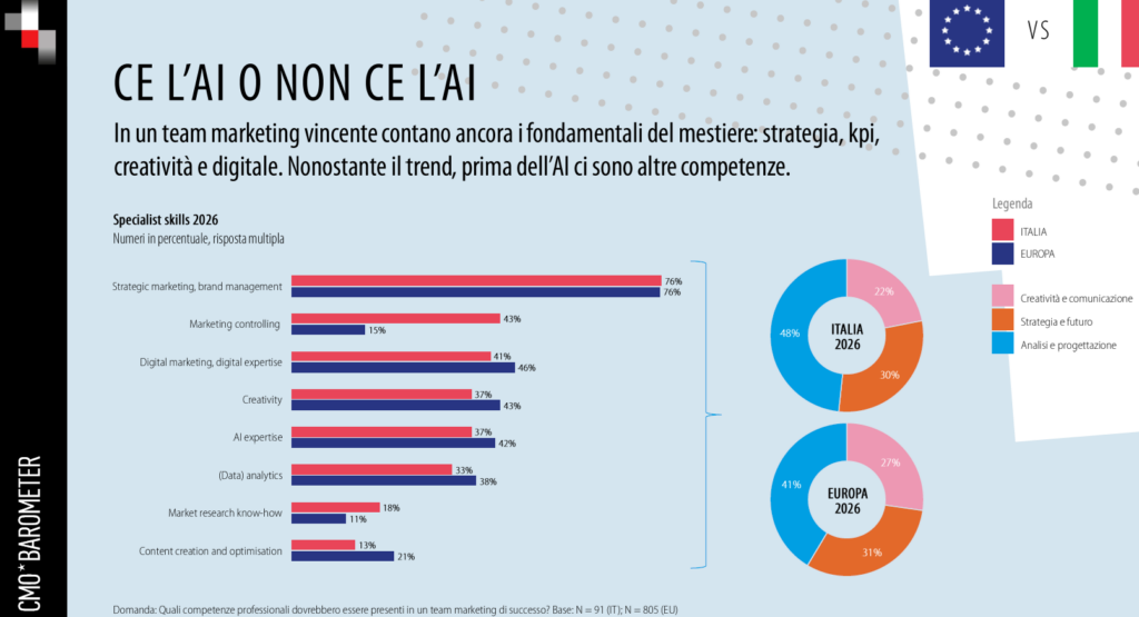 Le competenze che dovrebbero essere presenti in un team di marketing.