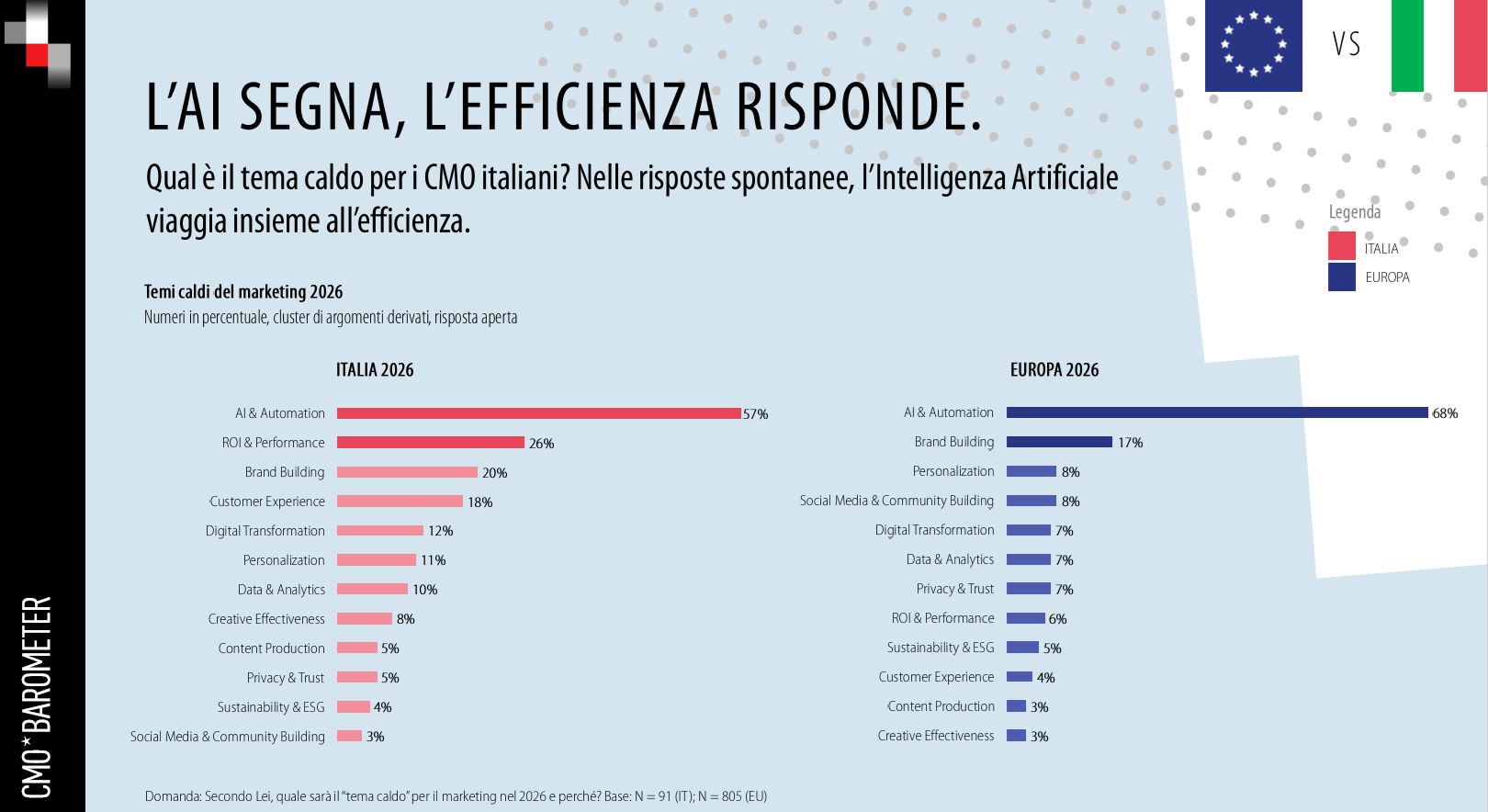 Il “tema caldo” per il marketing nel 2026